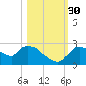 Aripeka tide chart for Thursday, October 30, 2025