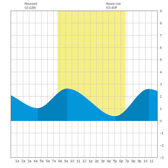 Aripeka tide chart for Friday, October 31, 2025