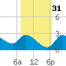 Aripeka tide chart for Friday, October 31, 2025