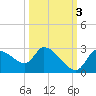 Aripeka tide chart for Friday, October 3, 2025