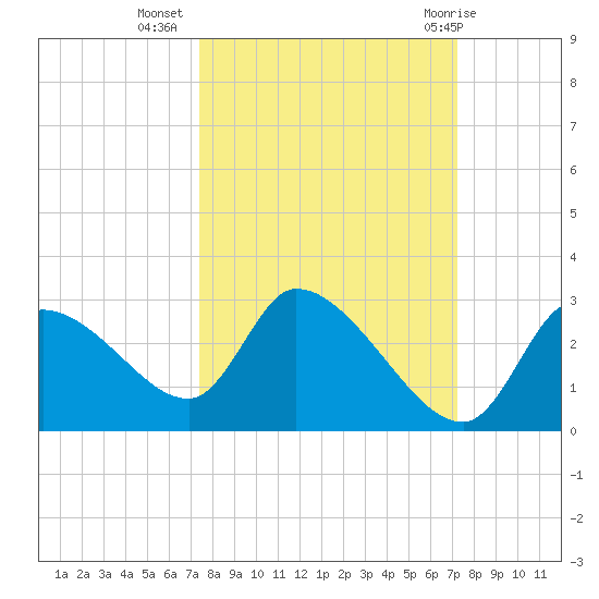 Aripeka tide chart for Saturday, October 4, 2025