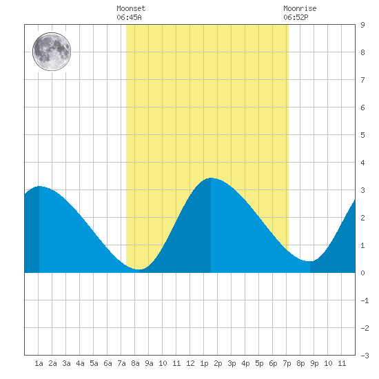 Aripeka tide chart for Monday, October 6, 2025