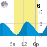 Aripeka tide chart for Monday, October 6, 2025