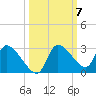 Aripeka tide chart for Tuesday, October 7, 2025