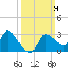 Aripeka tide chart for Thursday, October 9, 2025