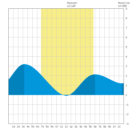 Aripeka tide chart for Monday, November 10, 2025
