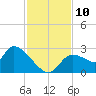 Aripeka tide chart for Monday, November 10, 2025