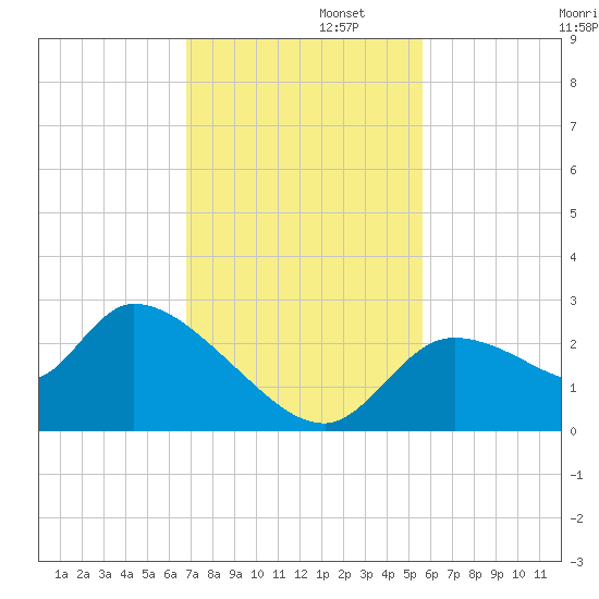 Aripeka tide chart for Tuesday, November 11, 2025