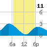 Aripeka tide chart for Tuesday, November 11, 2025