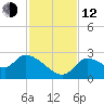 Aripeka tide chart for Wednesday, November 12, 2025