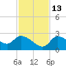 Aripeka tide chart for Thursday, November 13, 2025