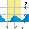 Aripeka tide chart for Monday, November 17, 2025