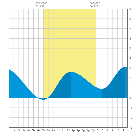 Aripeka tide chart for Tuesday, November 18, 2025