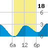 Aripeka tide chart for Tuesday, November 18, 2025
