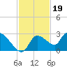 Aripeka tide chart for Wednesday, November 19, 2025