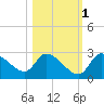 Aripeka tide chart for Saturday, November 1, 2025