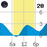 Aripeka tide chart for Thursday, November 20, 2025