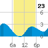 Aripeka tide chart for Sunday, November 23, 2025
