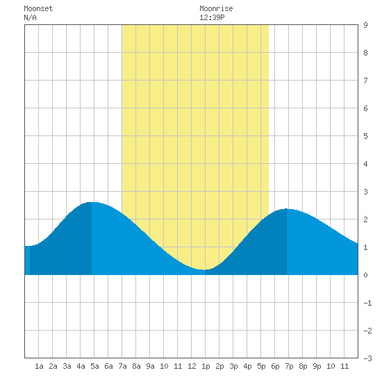 Aripeka tide chart for Thursday, November 27, 2025