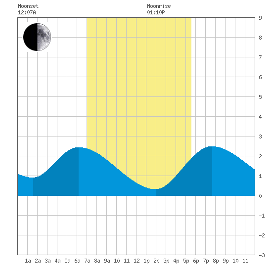 Aripeka tide chart for Friday, November 28, 2025