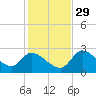 Aripeka tide chart for Saturday, November 29, 2025