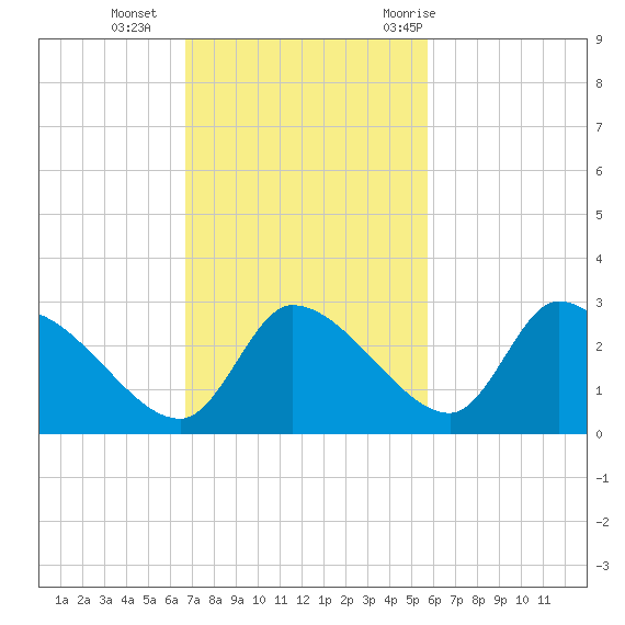 Aripeka tide chart for Sunday, November 2, 2025