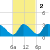 Aripeka tide chart for Sunday, November 2, 2025