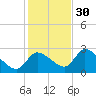 Aripeka tide chart for Sunday, November 30, 2025