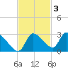 Aripeka tide chart for Monday, November 3, 2025
