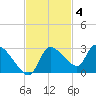 Aripeka tide chart for Tuesday, November 4, 2025