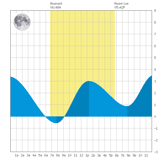 Aripeka tide chart for Wednesday, November 5, 2025