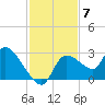 Aripeka tide chart for Friday, November 7, 2025