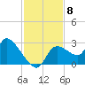 Aripeka tide chart for Saturday, November 8, 2025