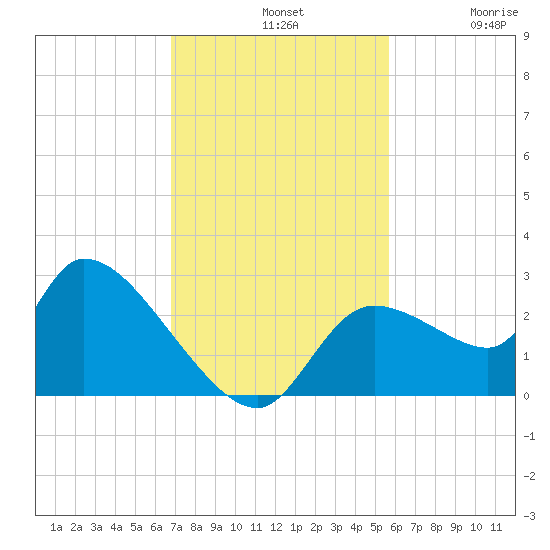 Aripeka tide chart for Sunday, November 9, 2025