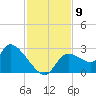 Aripeka tide chart for Sunday, November 9, 2025