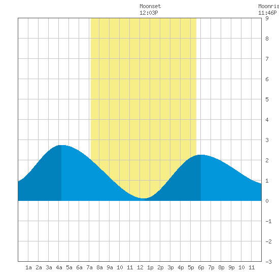 Aripeka tide chart for Wednesday, December 10, 2025