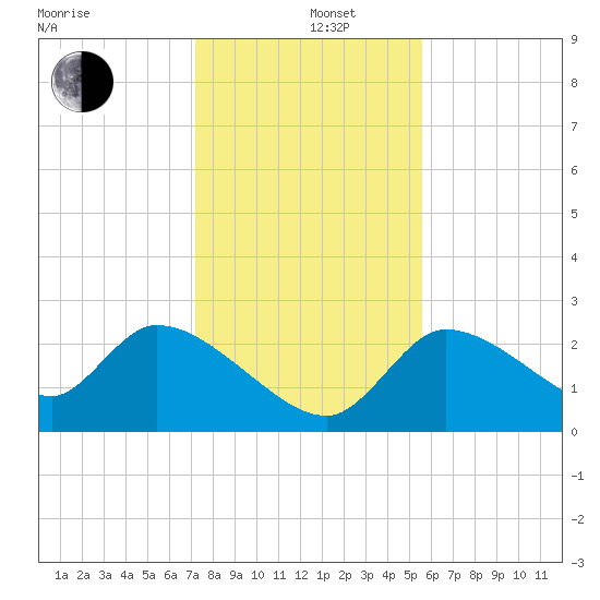 Aripeka tide chart for Thursday, December 11, 2025