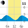 Aripeka tide chart for Thursday, December 11, 2025