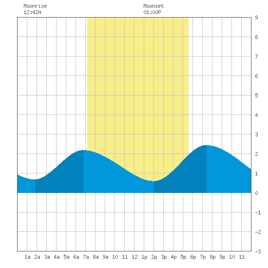 Aripeka tide chart for Friday, December 12, 2025