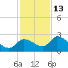Aripeka tide chart for Saturday, December 13, 2025