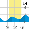 Aripeka tide chart for Sunday, December 14, 2025