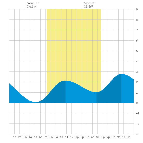 Aripeka tide chart for Monday, December 15, 2025