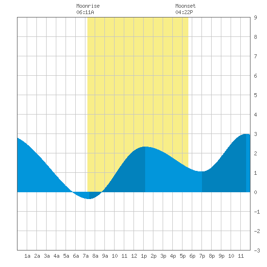 Aripeka tide chart for Thursday, December 18, 2025