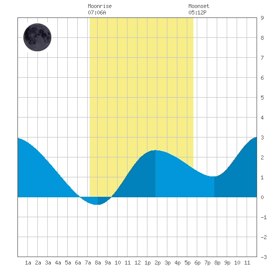 Aripeka tide chart for Friday, December 19, 2025
