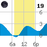 Aripeka tide chart for Friday, December 19, 2025