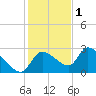 Aripeka tide chart for Monday, December 1, 2025