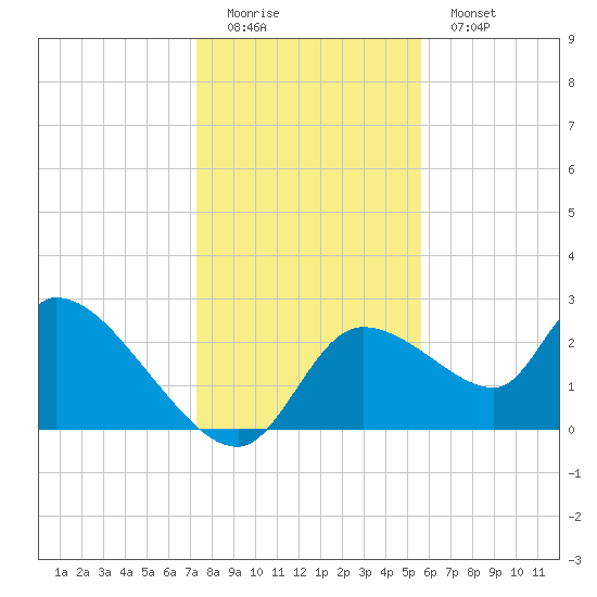 Aripeka tide chart for Sunday, December 21, 2025
