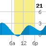 Aripeka tide chart for Sunday, December 21, 2025