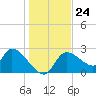 Aripeka tide chart for Wednesday, December 24, 2025