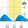 Aripeka tide chart for Thursday, December 25, 2025